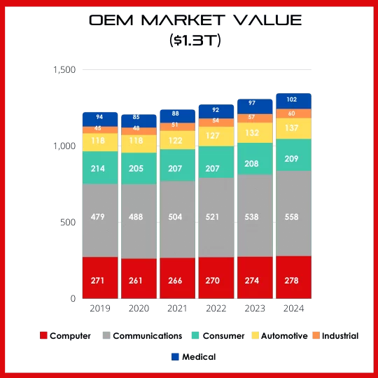 OEM Sales