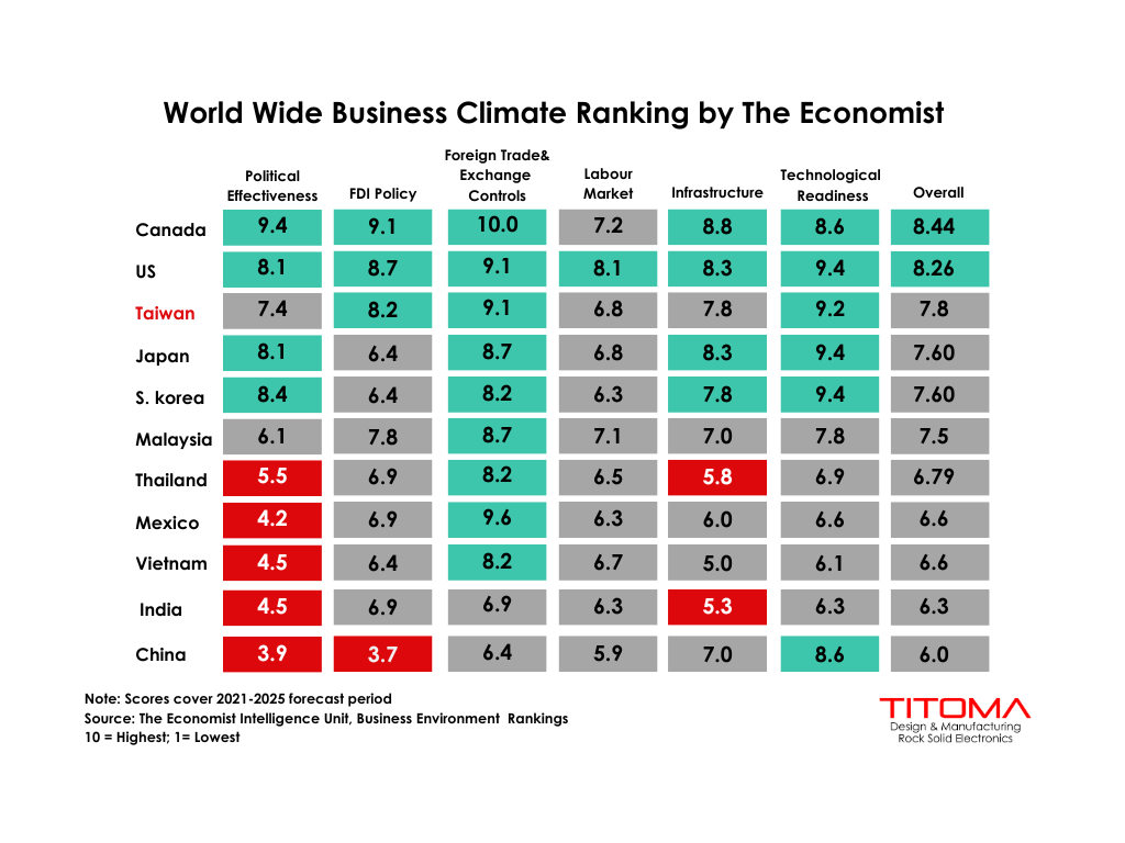 World-wide business climate ranking for your reference when looking for electronics not made in China.