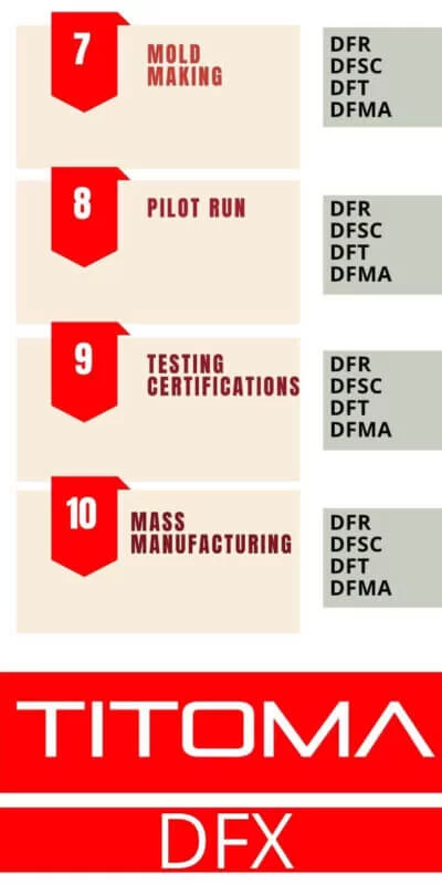 What is DFX