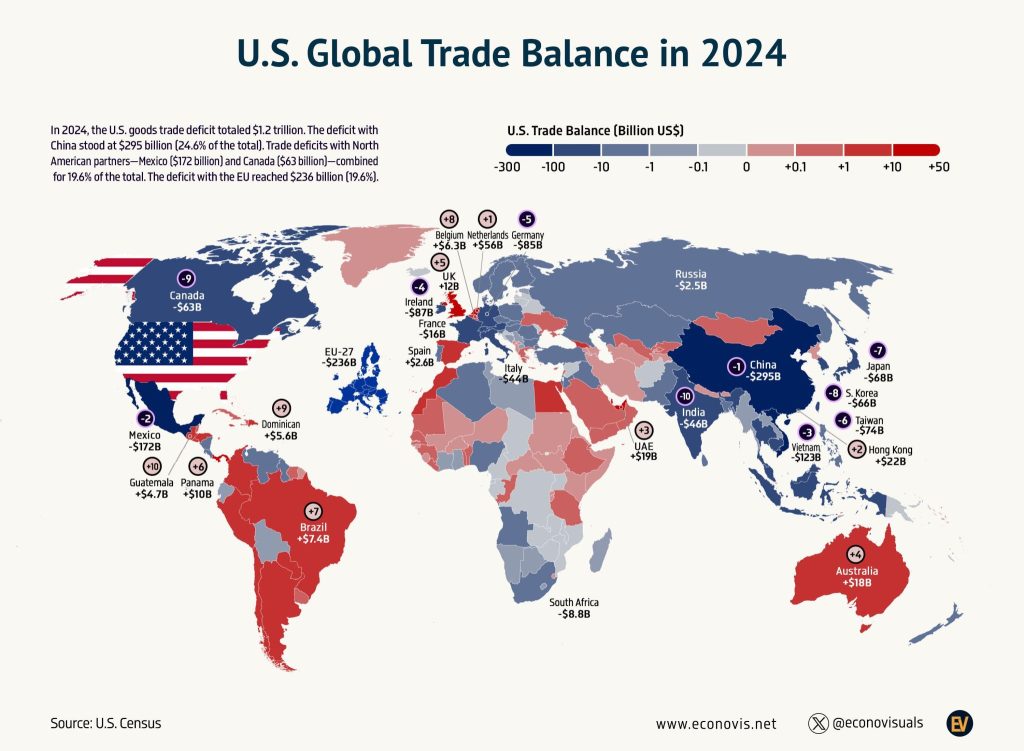 World map showing U.S. global trade balance in 2024 by country, highlighting a $295B deficit with China and other major trading partners